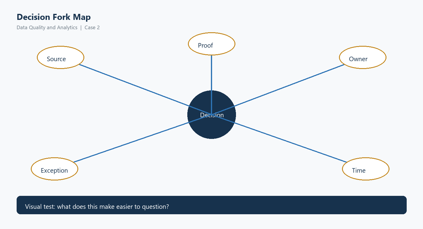 Decision fork map: a central decision connects to source, proof, owner, time and exception. Visual test: what does this make easier to question?
